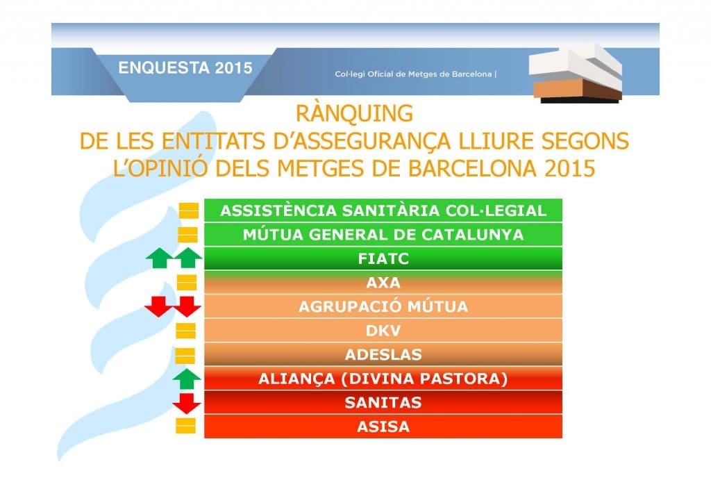 Mútua General de Catalunya se consolida como la mejor entidad de carácter mutualista en el ranking del Colegio de Médicos de Barcelona